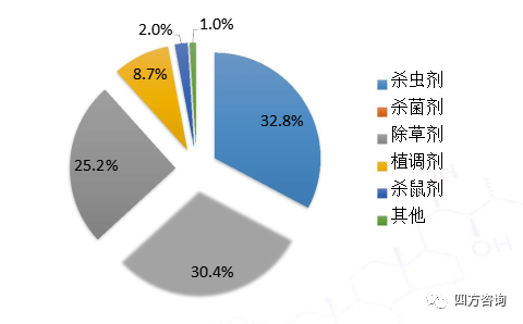 我国农药登记总体情况