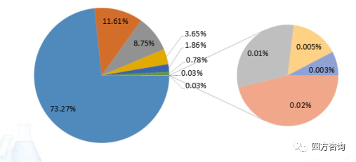 我国农药登记总体情况