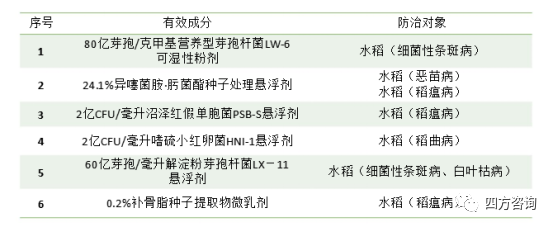 我国农药登记总体情况