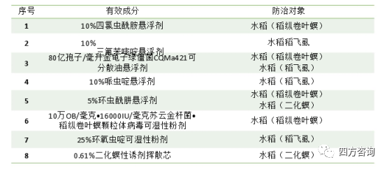 我国农药登记总体情况