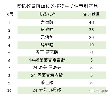 我国农药登记总体情况