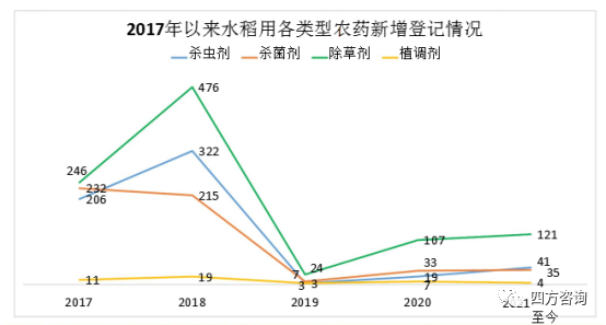 我国农药登记总体情况