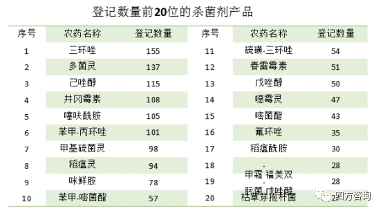 我国农药登记总体情况