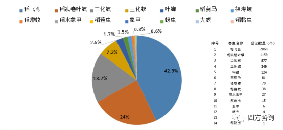 我国农药登记总体情况