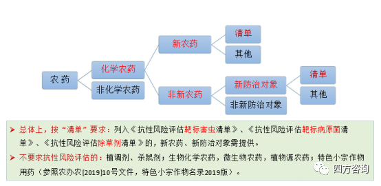 我国农药登记总体情况