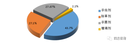 我国农药登记总体情况