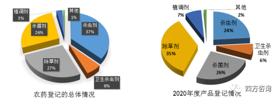 我国农药登记总体情况
