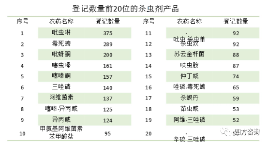 我国农药登记总体情况