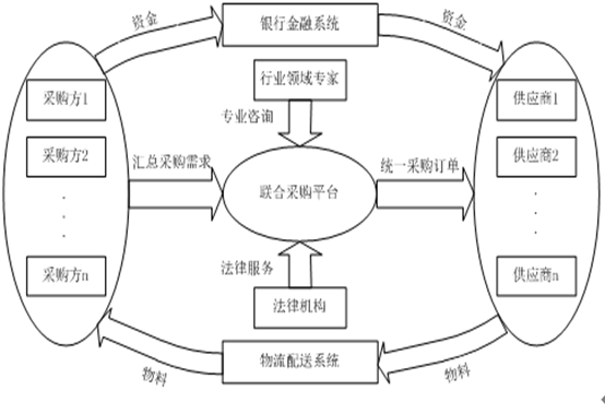 分享採購戰略類型集中採購分散採購聯合採購