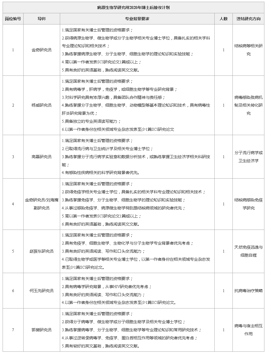 中国医学科学院病原生物学研究所年博士后招收启事 高才博士后 微信公众号文章阅读 Wemp