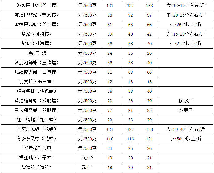 螺贝类