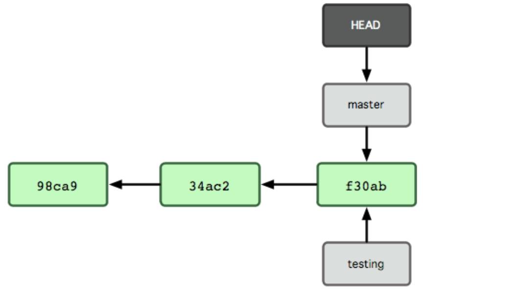 Git копировать. Git head. git merge without checkout.