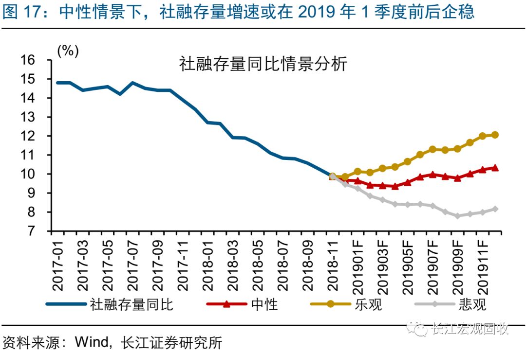 經濟下行壓力加劇，政策托底加碼，2019，向風險要收益 財經 第20張