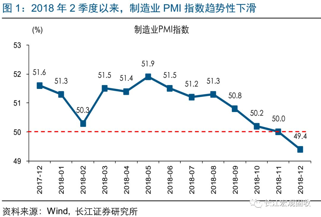 經濟下行壓力加劇，政策托底加碼，2019，向風險要收益 財經 第3張