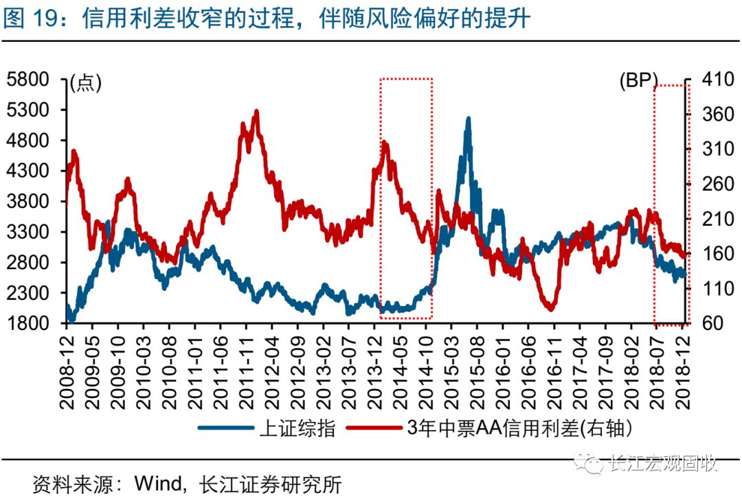 經濟下行壓力加劇，政策托底加碼，2019，向風險要收益 財經 第22張