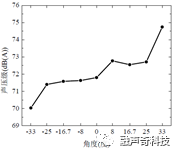 旋转机械流致噪声解决方案