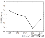 旋转机械流致噪声解决方案