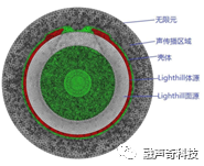 旋转机械流致噪声解决方案