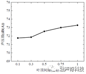 旋转机械流致噪声解决方案