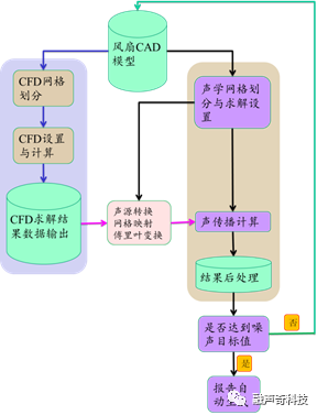 旋转机械流致噪声解决方案