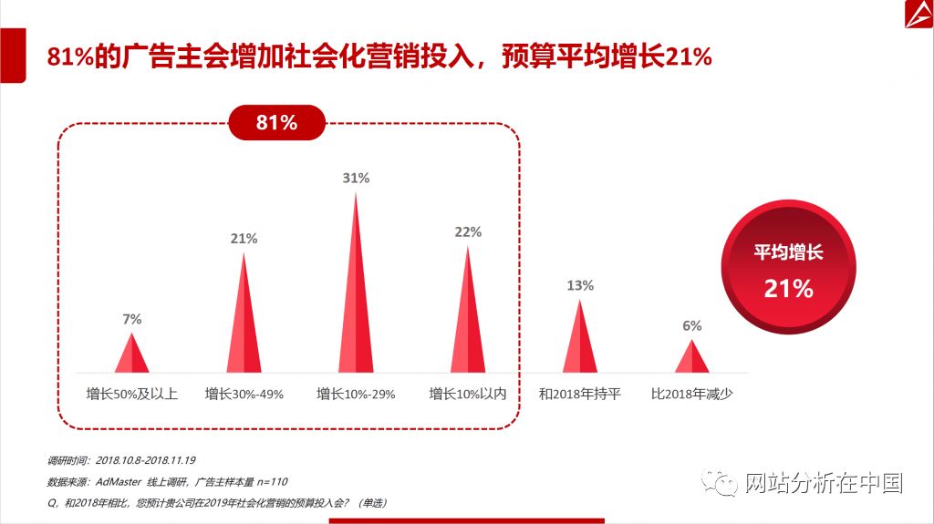 AdMaster：2019年中国数字营销趋势（199it）