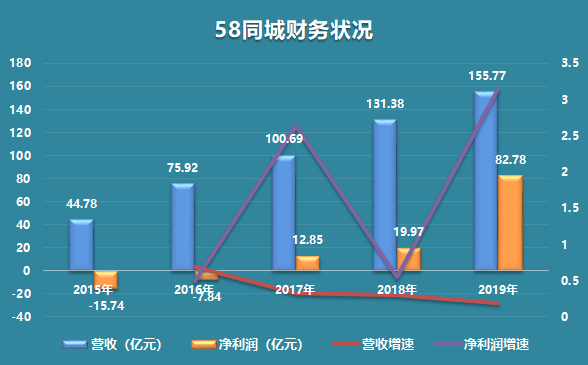 58同城，不再神奇 財經 第2張