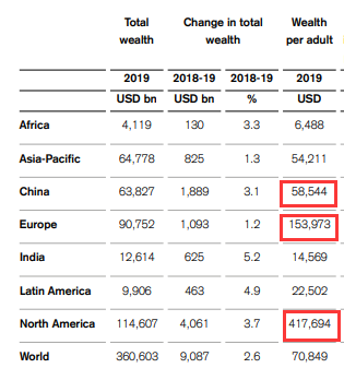 中国最有钱的人有一万亿美元吗_20万亿美元有多重_中国债务危机28万亿美元