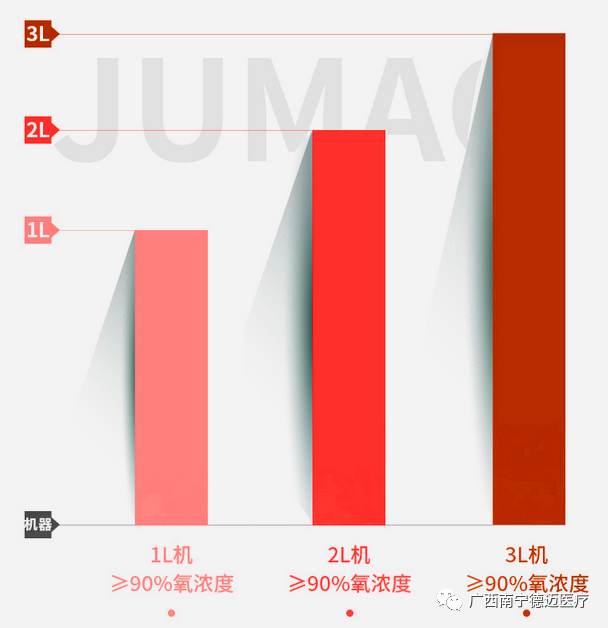 制氧机为什么分几升的制氧机怎么选？1升、3升和5升有什么区别？_https://www.jmylbn.com_新闻资讯_第6张