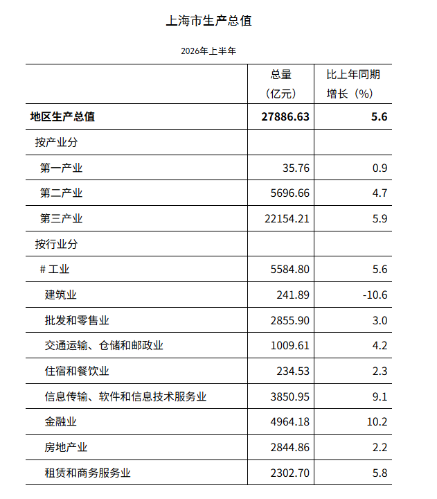 上海各区最新GDP排名，有点意外...相关资料 2
