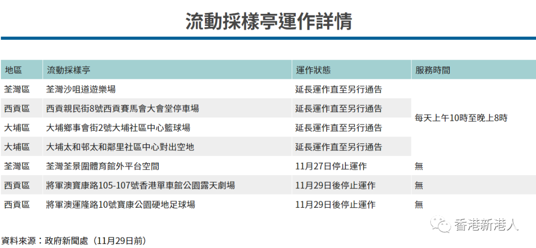 全港所有收费及免费核酸检测中心名单及工作时间详情 香港新港人 微信公众号文章阅读 Wemp