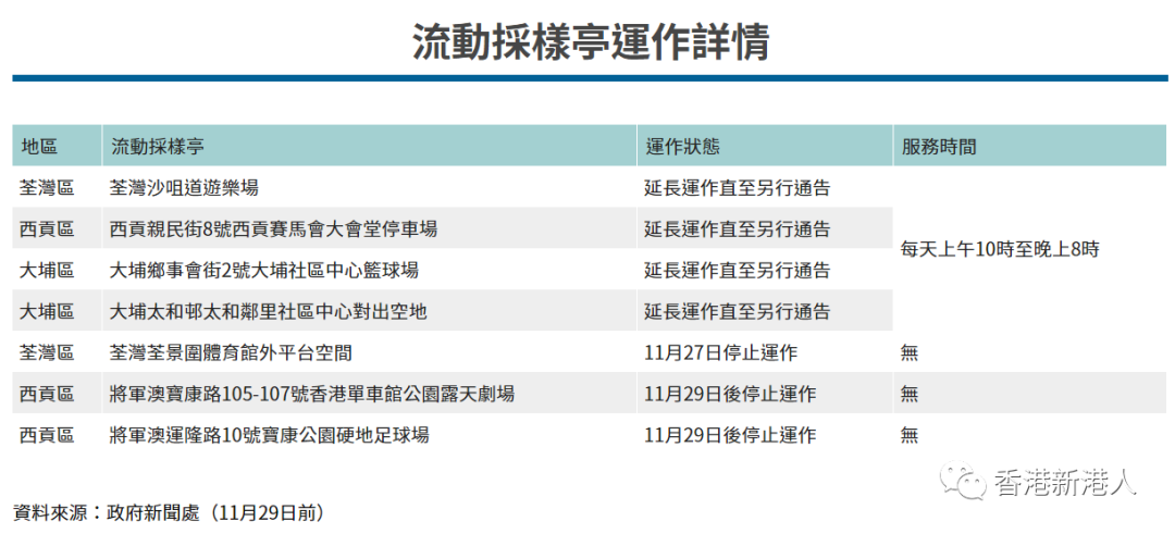 全港所有收费及免费核酸检测中心名单及工作时间详情 香港新港人 微信公众号文章阅读 Wemp