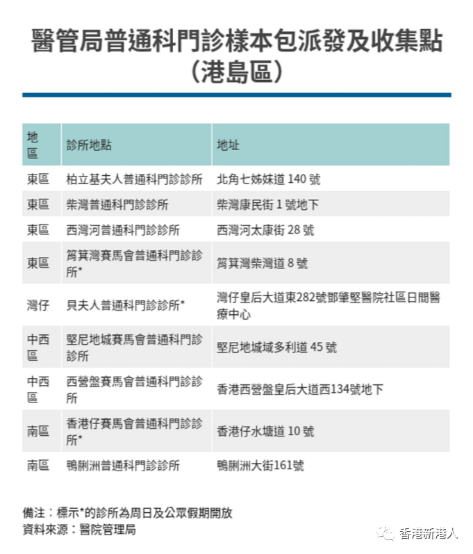 全港所有收费及免费核酸检测中心名单及工作时间详情 香港新港人 微信公众号文章阅读 Wemp