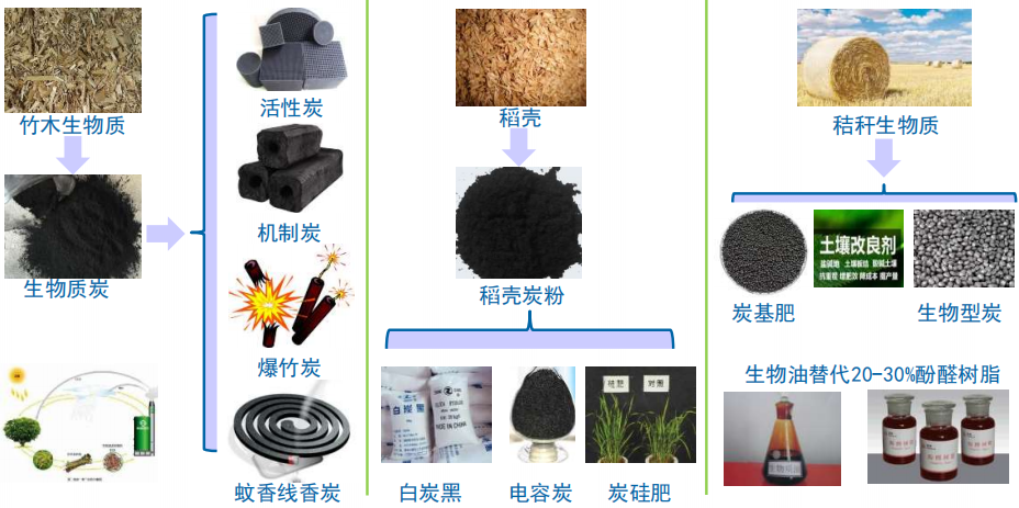 绿色技术no192生物质快速热裂解技术