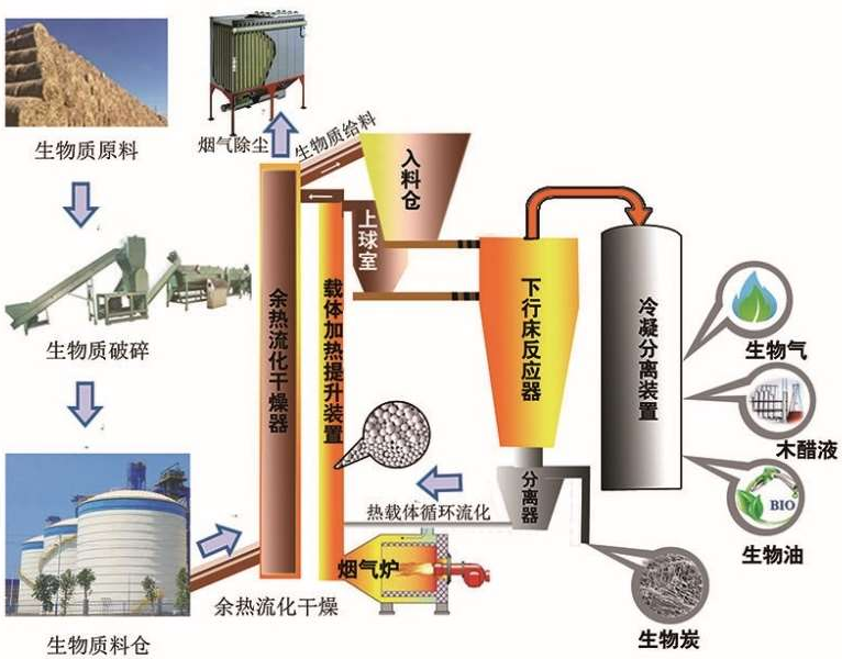 绿色技术no192生物质快速热裂解技术