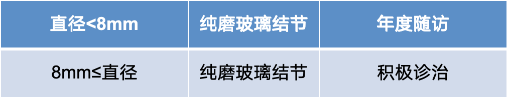 什么是数字肺关于肺结节，你应该了解的一组数字_https://www.jmylbn.com_新闻资讯_第11张