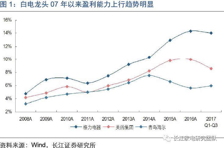 【转载】长江家电 <wbr>| <wbr>如何看待未来白电龙头集中度趋势？