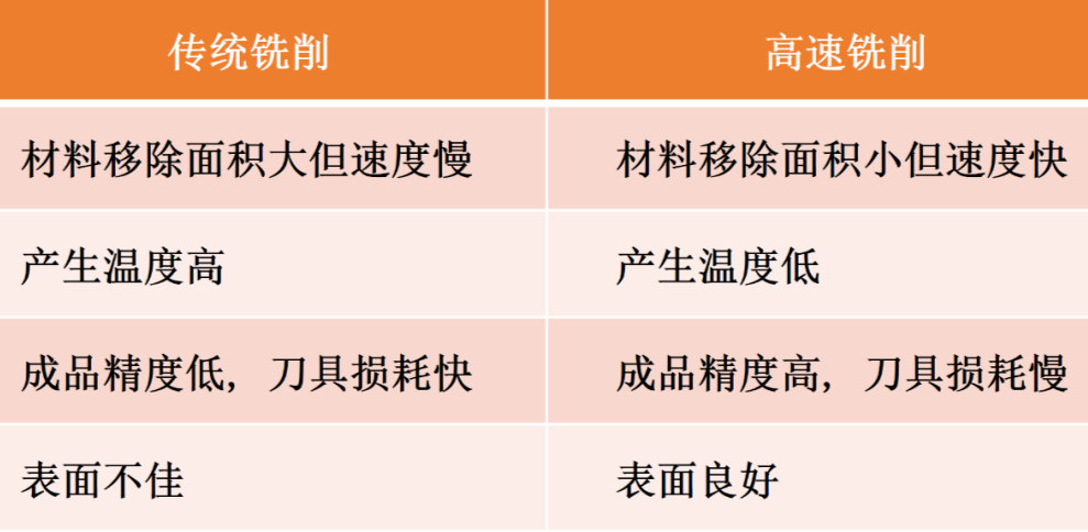 高速銑加工的那些錯誤觀念，看完終于明白了！的圖6