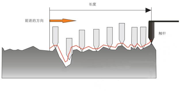 干机械，但是90%的人不知道表面粗糙度Ra为什么用0.8，1.6，3.2，6.3，12.5表示？的图3
