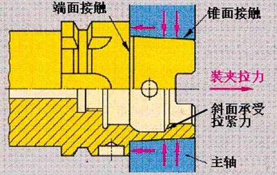 CNC加工中心有哪些不同的刀柄，BT刀柄中的7:24是什么意思？的图3