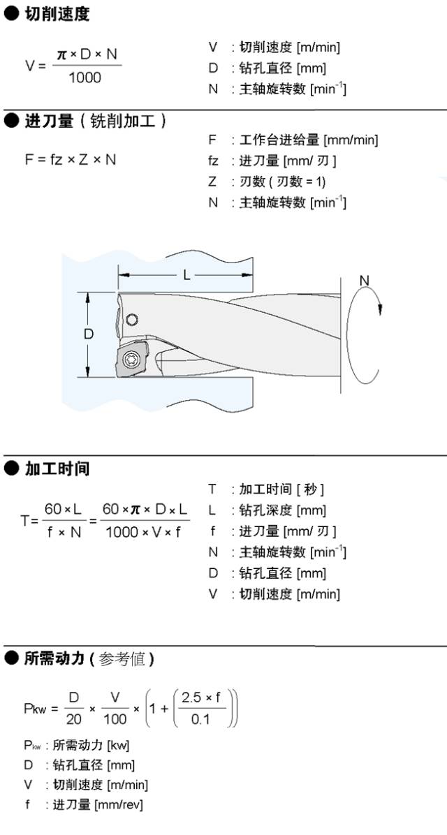 實用！銑削加工與鉆削加工必備計算公式的圖2