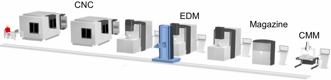 工厂必须搞懂的精密加工智能化趋势！的图6
