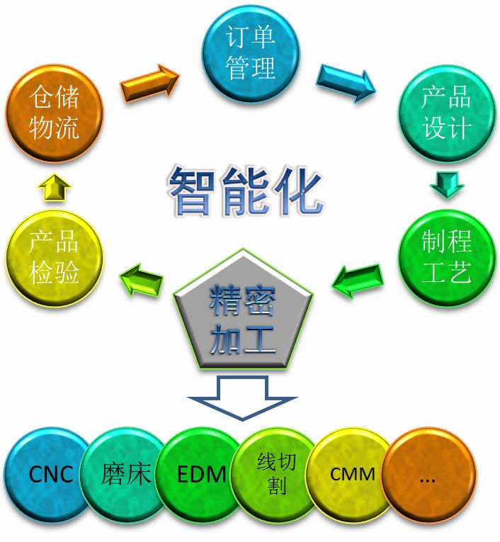 工厂必须搞懂的精密加工智能化趋势！的图1