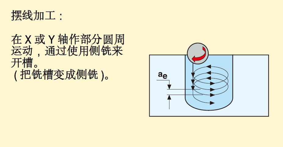 铣削加工方法、策略及铣削计算公式，快收藏！的图7