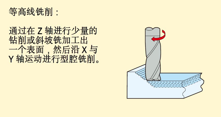 铣削加工方法、策略及铣削计算公式，快收藏！的图10