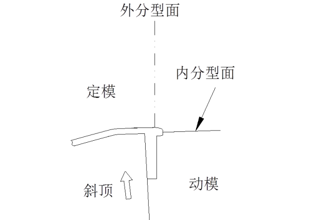 塑膠模具汽車保險杠內分型的圖1