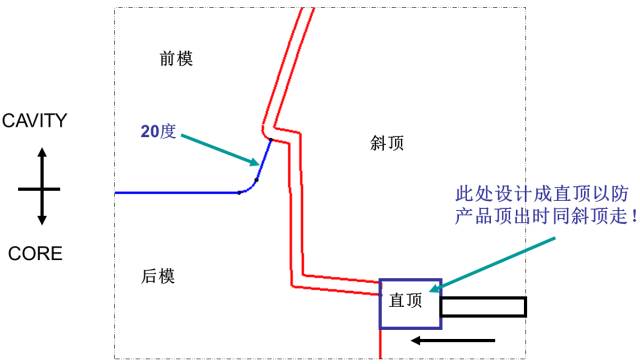 塑膠模具汽車保險杠內分型的圖3