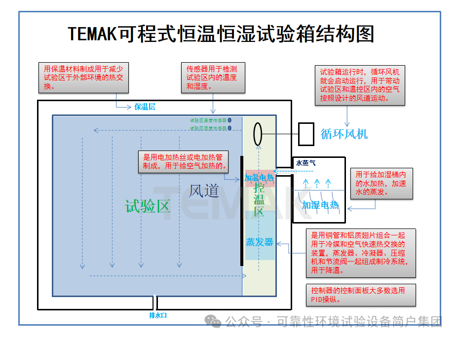 恒溫恒濕試驗箱高精度體現在哪里？