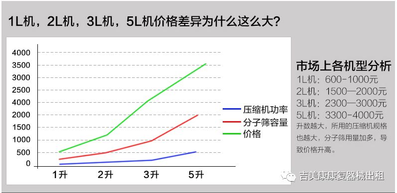 租吸氧机怎么收费家庭氧疗用制氧机好还是氧气瓶好_https://www.jmylbn.com_新闻资讯_第7张