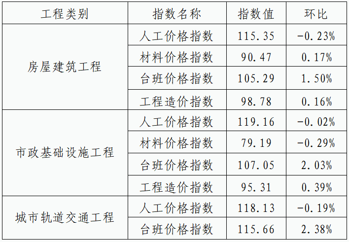 建设工程造价信息网