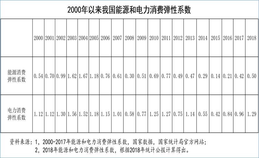 中国能源和电力消费弹性系数上升同时能源效率却不升反降令人费解 行业观察 广西节能减排网